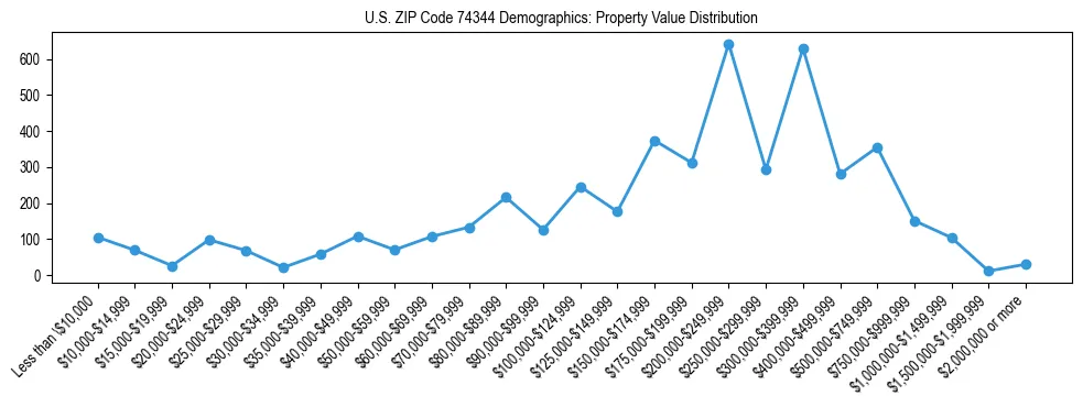 Line chart showing the distribution of property values for owner-occupied housing units in US ZIP Code 74344.