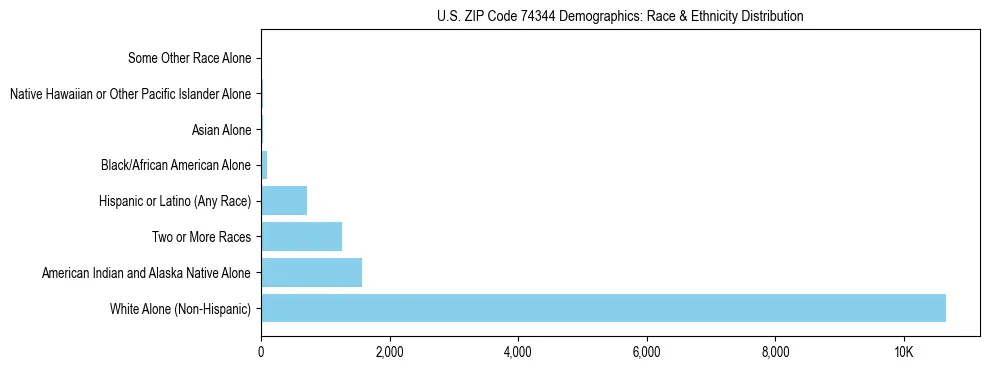 Race and Ethnicity Distribution Chart for US ZIP Code 74344