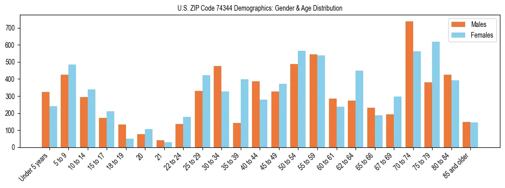 Bar chart showing the population distribution of US ZIP Code 74344 by age group and gender, based on 2023 ACS data.