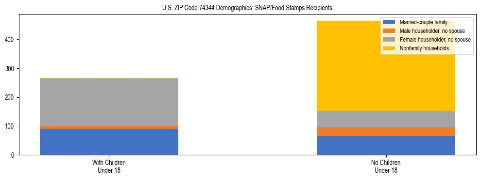 Stacked bar chart showing SNAP/Food Stamps recipient household composition by presence of children under 18 in US ZIP Code 74344, based on 2023 ACS data.