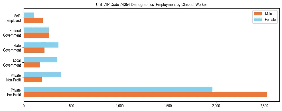 Horizontal bar chart showing employment distribution by class of worker and gender in US ZIP Code 74354, based on 2023 ACS data.