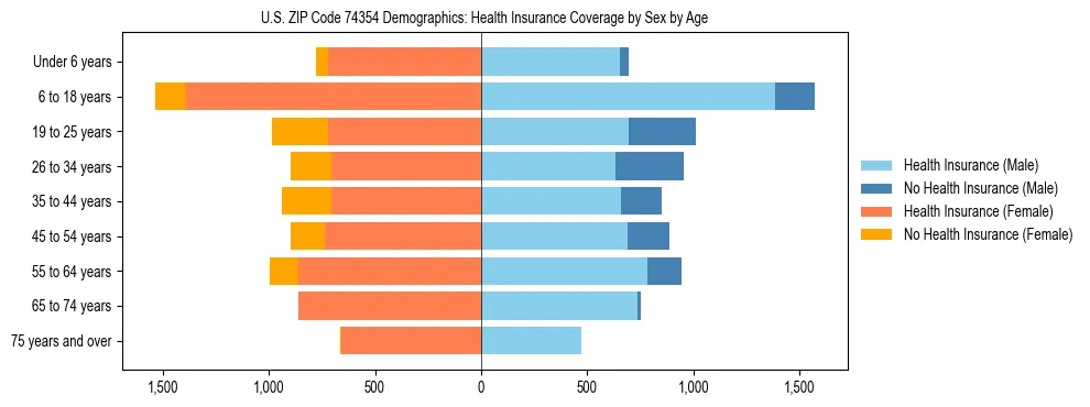 Pyramid chart showing health insurance coverage by age and sex in US ZIP Code 74354.