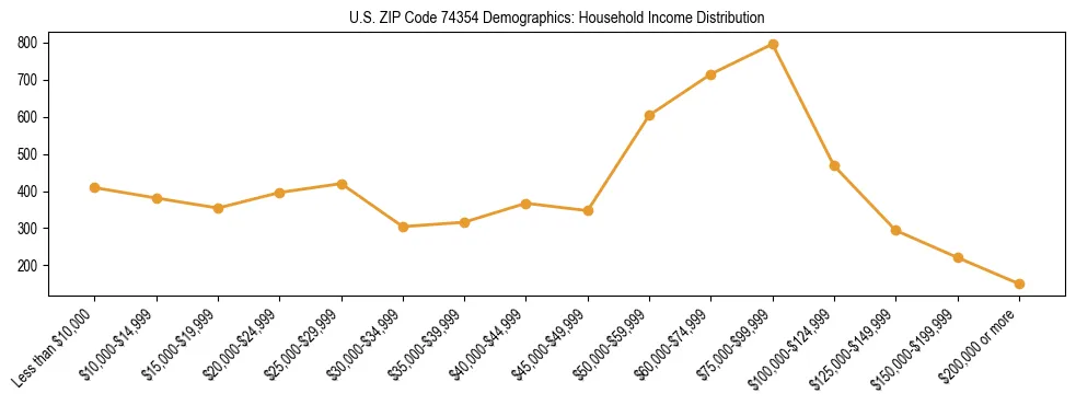 Horizontal bar chart showing household income distribution in US ZIP Code 74354.