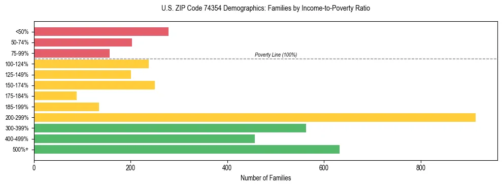 Horizontal bar chart showing family distribution by income-to-poverty ratio in US ZIP Code 74354, based on 2023 ACS data.