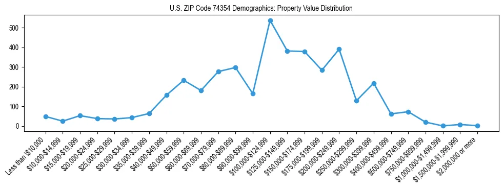 Line chart showing the distribution of property values for owner-occupied housing units in US ZIP Code 74354.