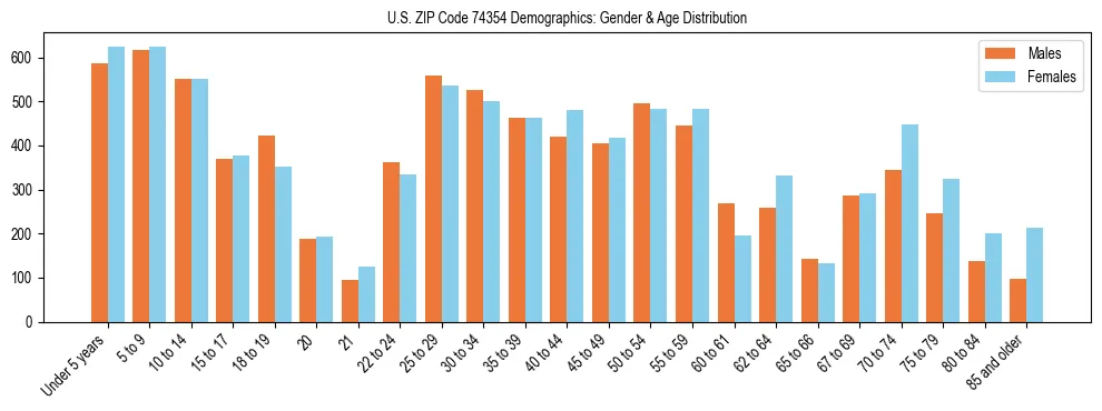 Bar chart showing the population distribution of US ZIP Code 74354 by age group and gender, based on 2023 ACS data.