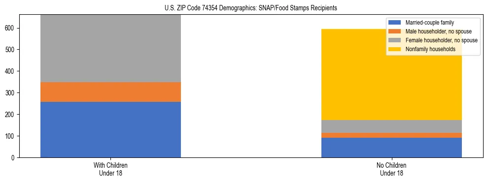 Stacked bar chart showing SNAP/Food Stamps recipient household composition by presence of children under 18 in US ZIP Code 74354, based on 2023 ACS data.