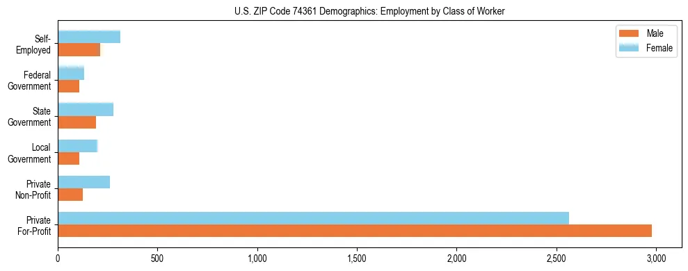 Horizontal bar chart showing employment distribution by class of worker and gender in US ZIP Code 74361, based on 2023 ACS data.