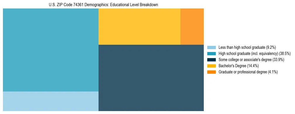 Treemap chart illustrating the educational attainment breakdown for population 25 years and over in US ZIP Code 74361.