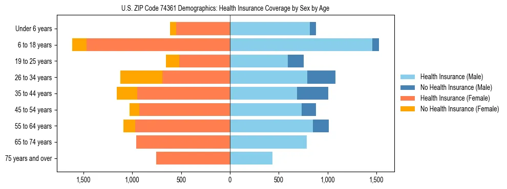 Pyramid chart showing health insurance coverage by age and sex in US ZIP Code 74361.