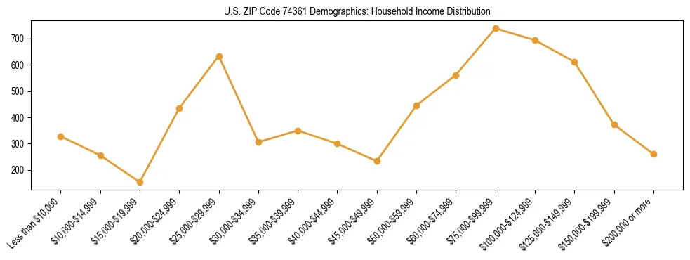 Horizontal bar chart showing household income distribution in US ZIP Code 74361.