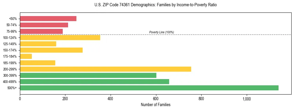Horizontal bar chart showing family distribution by income-to-poverty ratio in US ZIP Code 74361, based on 2023 ACS data.