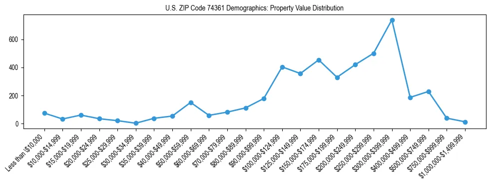 Line chart showing the distribution of property values for owner-occupied housing units in US ZIP Code 74361.