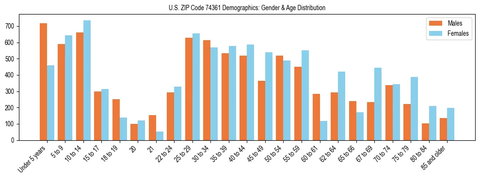 Bar chart showing the population distribution of US ZIP Code 74361 by age group and gender, based on 2023 ACS data.