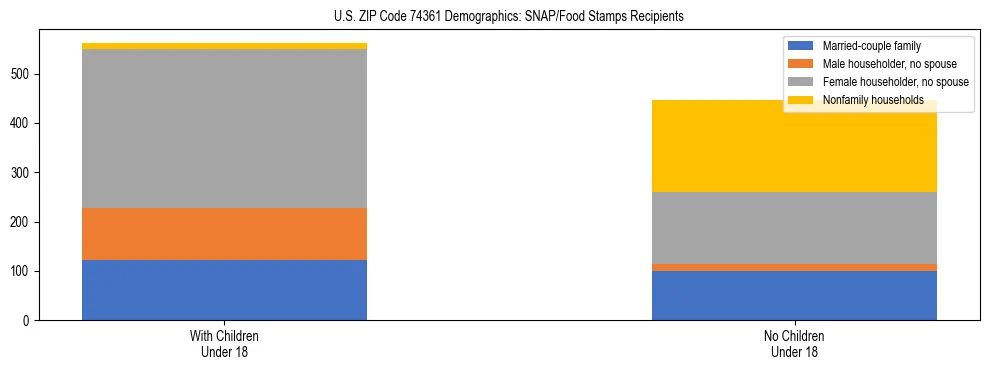 Stacked bar chart showing SNAP/Food Stamps recipient household composition by presence of children under 18 in US ZIP Code 74361, based on 2023 ACS data.