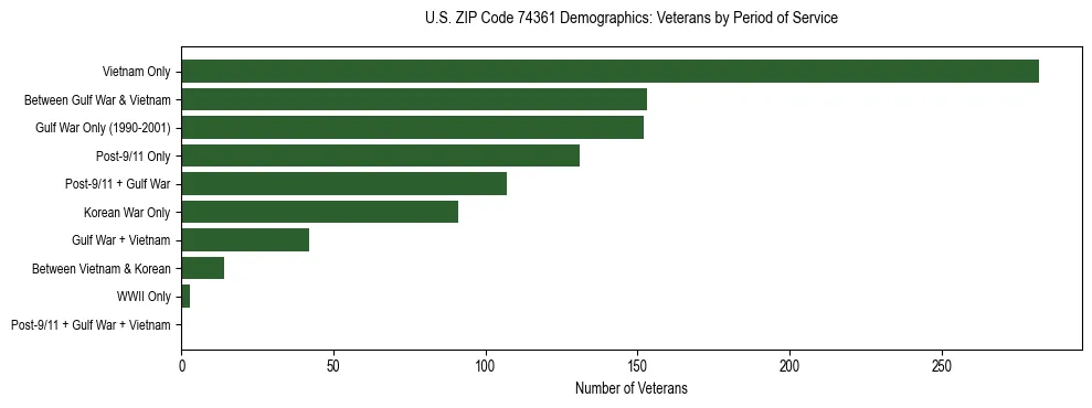 Horizontal bar chart showing veteran distribution by period of military service in US ZIP Code 74361, based on 2023 ACS data.