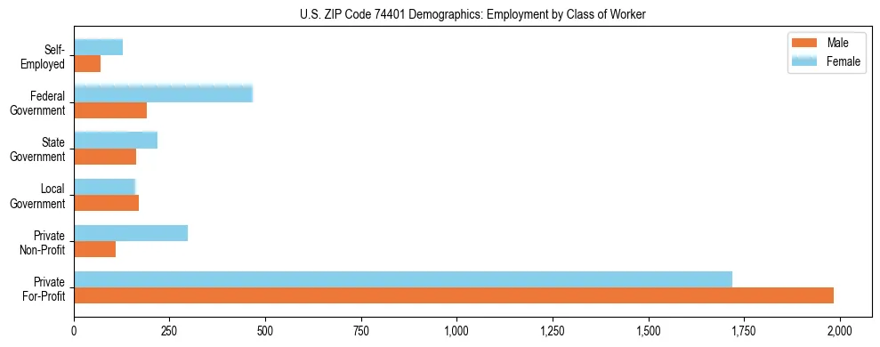 Horizontal bar chart showing employment distribution by class of worker and gender in US ZIP Code 74401, based on 2023 ACS data.