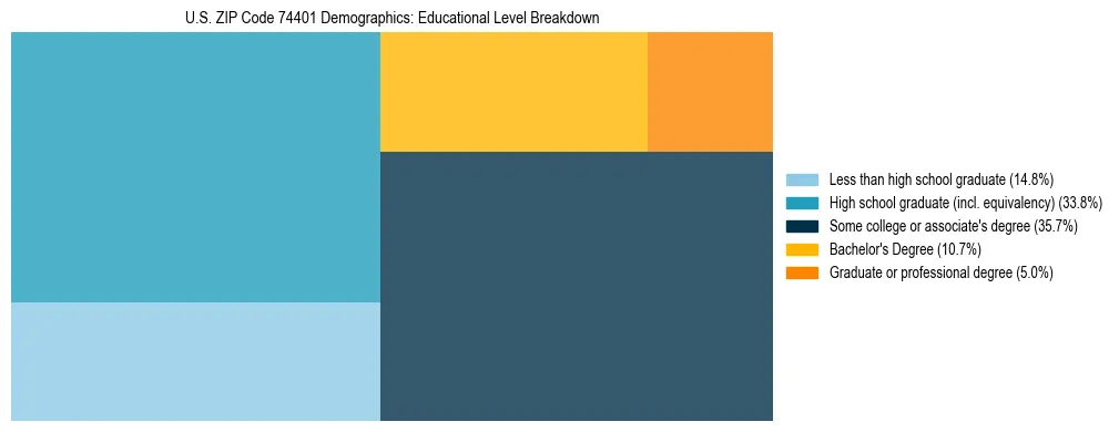 Treemap chart illustrating the educational attainment breakdown for population 25 years and over in US ZIP Code 74401.