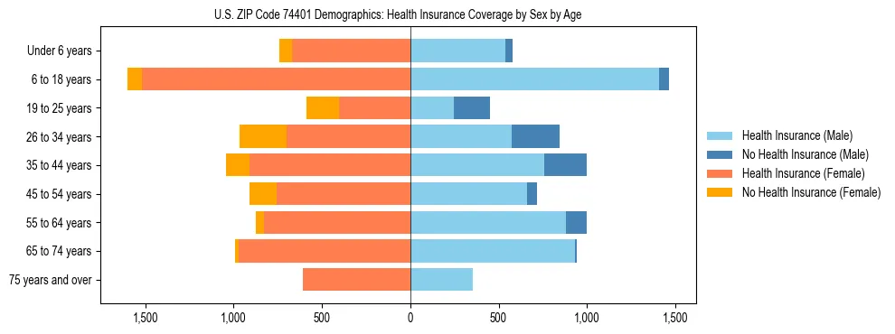 Pyramid chart showing health insurance coverage by age and sex in US ZIP Code 74401.