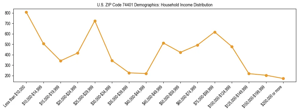 Horizontal bar chart showing household income distribution in US ZIP Code 74401.