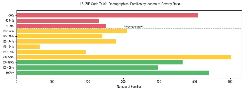 Horizontal bar chart showing family distribution by income-to-poverty ratio in US ZIP Code 74401, based on 2023 ACS data.
