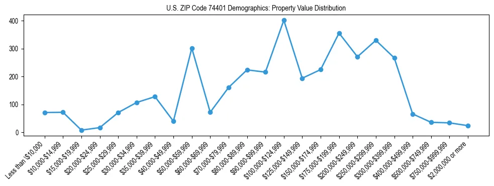 Line chart showing the distribution of property values for owner-occupied housing units in US ZIP Code 74401.