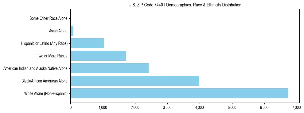 Race and Ethnicity Distribution Chart for US ZIP Code 74401