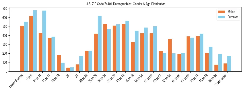 Bar chart showing the population distribution of US ZIP Code 74401 by age group and gender, based on 2023 ACS data.