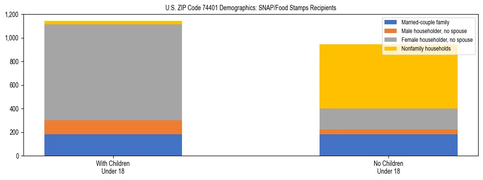 Stacked bar chart showing SNAP/Food Stamps recipient household composition by presence of children under 18 in US ZIP Code 74401, based on 2023 ACS data.