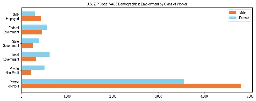 Horizontal bar chart showing employment distribution by class of worker and gender in US ZIP Code 74403, based on 2023 ACS data.