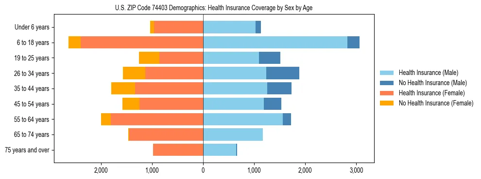 Pyramid chart showing health insurance coverage by age and sex in US ZIP Code 74403.
