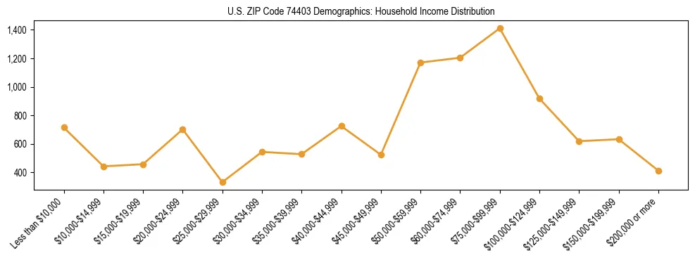 Horizontal bar chart showing household income distribution in US ZIP Code 74403.