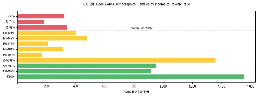 Horizontal bar chart showing family distribution by income-to-poverty ratio in US ZIP Code 74403, based on 2023 ACS data.