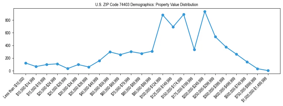 Line chart showing the distribution of property values for owner-occupied housing units in US ZIP Code 74403.
