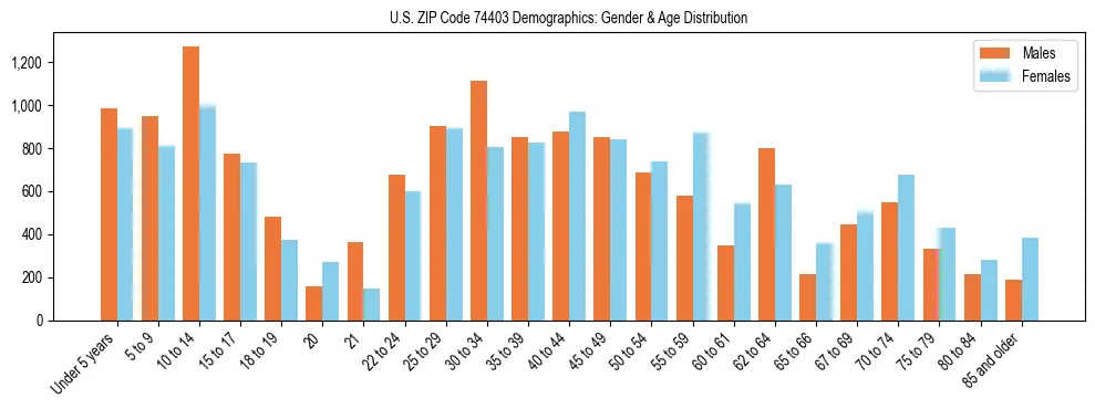 Bar chart showing the population distribution of US ZIP Code 74403 by age group and gender, based on 2023 ACS data.