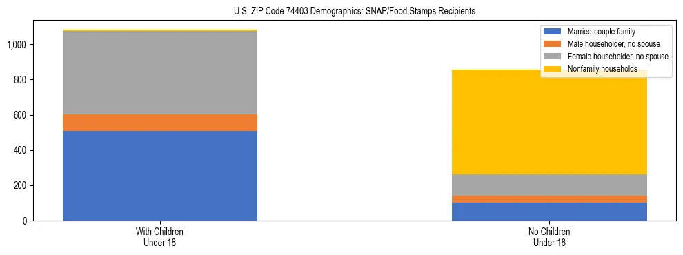 Stacked bar chart showing SNAP/Food Stamps recipient household composition by presence of children under 18 in US ZIP Code 74403, based on 2023 ACS data.