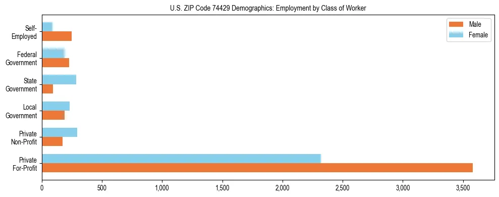 Horizontal bar chart showing employment distribution by class of worker and gender in US ZIP Code 74429, based on 2023 ACS data.