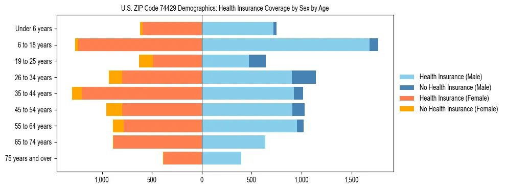 Pyramid chart showing health insurance coverage by age and sex in US ZIP Code 74429.
