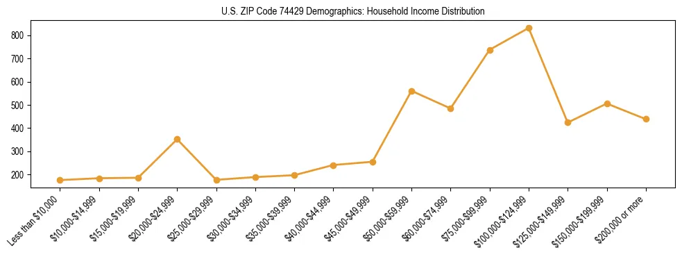 Horizontal bar chart showing household income distribution in US ZIP Code 74429.