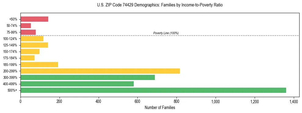 Horizontal bar chart showing family distribution by income-to-poverty ratio in US ZIP Code 74429, based on 2023 ACS data.