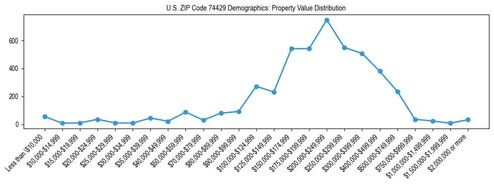 Line chart showing the distribution of property values for owner-occupied housing units in US ZIP Code 74429.
