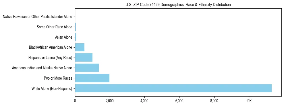 Race and Ethnicity Distribution Chart for US ZIP Code 74429