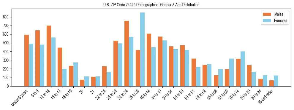 Bar chart showing the population distribution of US ZIP Code 74429 by age group and gender, based on 2023 ACS data.