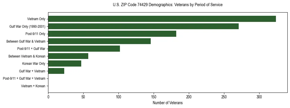 Horizontal bar chart showing veteran distribution by period of military service in US ZIP Code 74429, based on 2023 ACS data.