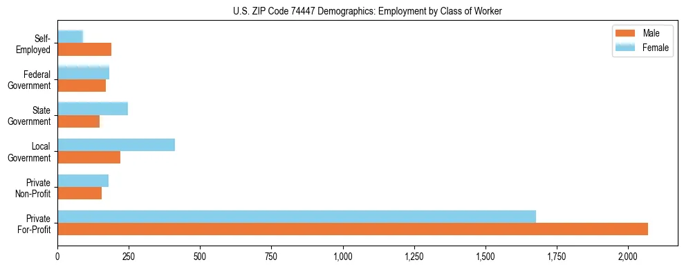 Horizontal bar chart showing employment distribution by class of worker and gender in US ZIP Code 74447, based on 2023 ACS data.