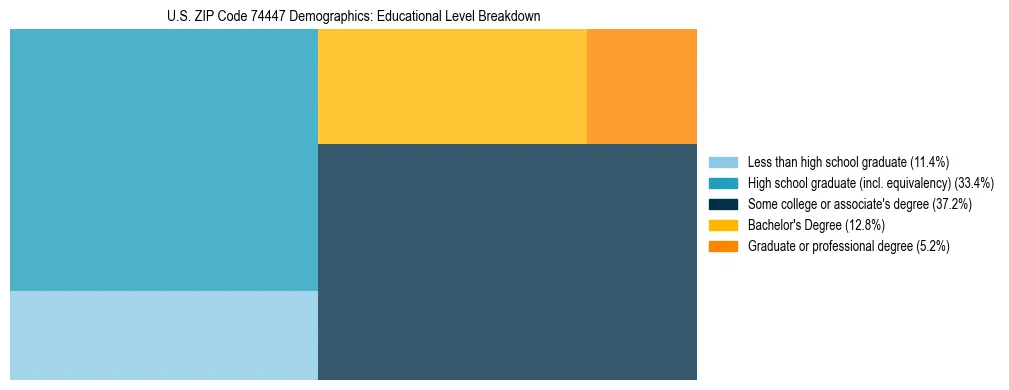 Treemap chart illustrating the educational attainment breakdown for population 25 years and over in US ZIP Code 74447.