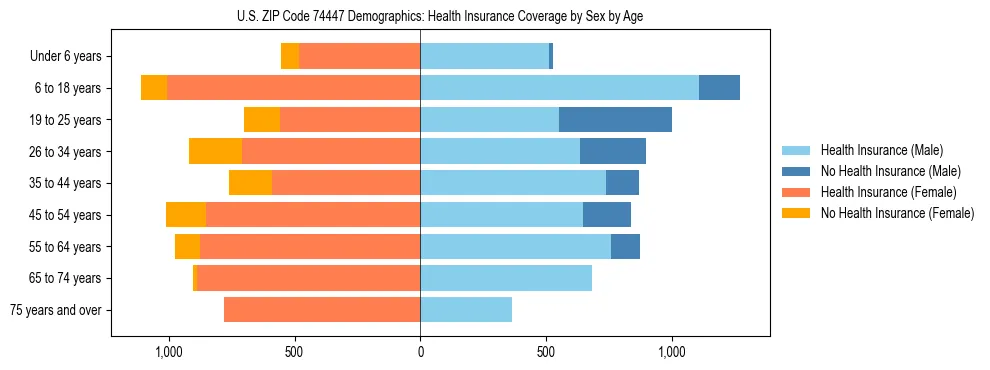 Pyramid chart showing health insurance coverage by age and sex in US ZIP Code 74447.