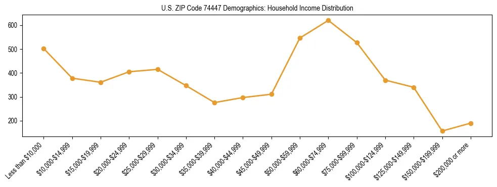 Horizontal bar chart showing household income distribution in US ZIP Code 74447.
