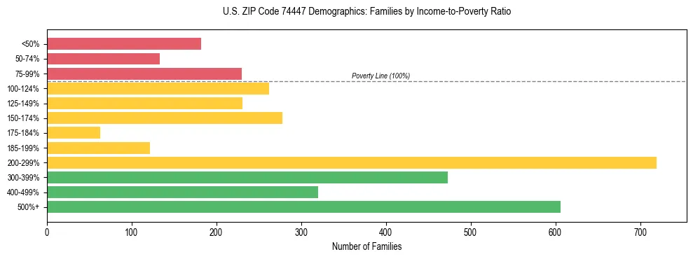 Horizontal bar chart showing family distribution by income-to-poverty ratio in US ZIP Code 74447, based on 2023 ACS data.