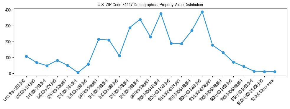 Line chart showing the distribution of property values for owner-occupied housing units in US ZIP Code 74447.